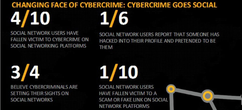 Los delitos cibernéticos más comunes para usuarios de redes sociales ...