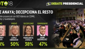 Sondeo de 'Reforma' da como ganador del debate a Anaya