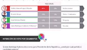 AMLO podría ser el Presidente más votado de la historia (Video)