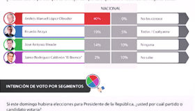 AMLO podría ser el Presidente más votado de la historia (Video)