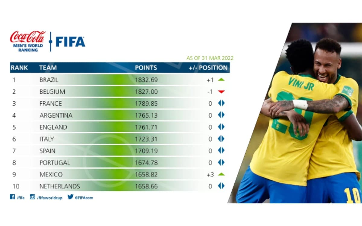México entra al 'Top 10' del Ranking FIFA; Brasil es el nuevo líder | Tuit