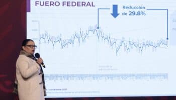 Homicidios bajan un 0.04% anual en noviembre, el menos letal en 7 años