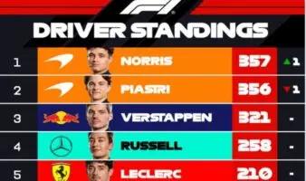 F1: Trasladan Norris, Piastri y Verstappen su cerrada lucha a Interlagos | Video