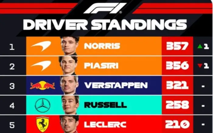 F1: Trasladan Norris, Piastri y Verstappen su cerrada lucha a Interlagos | Video
