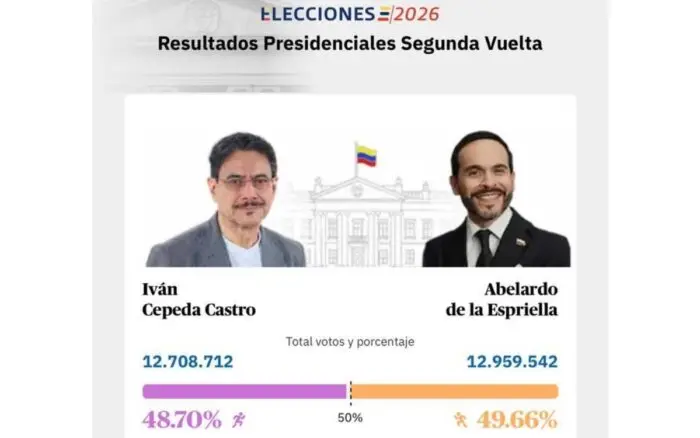 Ultraderechista De la Espriella encabeza las elecciones presidenciales de Colombia