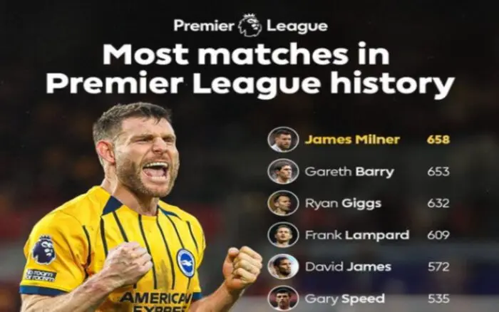 James Milner, jugador con más partidos en la historia de la Premier League, se retira | Video