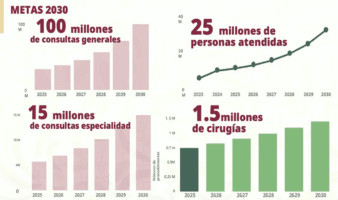 Sector público supera los 100 millones de consultas médicas en 2026